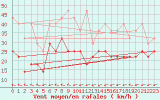 Courbe de la force du vent pour Stoetten