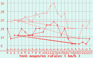 Courbe de la force du vent pour Glasgow (UK)