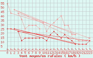 Courbe de la force du vent pour Mosstrand Ii