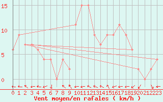 Courbe de la force du vent pour Shobdon