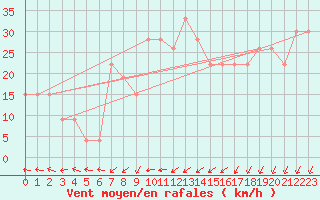 Courbe de la force du vent pour Cap Mele (It)