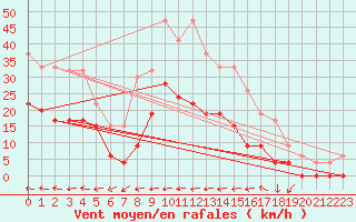 Courbe de la force du vent pour Trawscoed