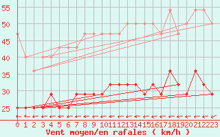 Courbe de la force du vent pour Marknesse Aws