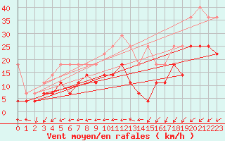 Courbe de la force du vent pour Voorschoten