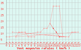 Courbe de la force du vent pour Virtsu