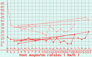 Courbe de la force du vent pour Grand Saint Bernard (Sw)