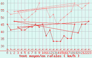 Courbe de la force du vent pour Vindebaek Kyst