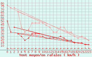 Courbe de la force du vent pour Alfjorden