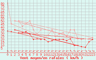 Courbe de la force du vent pour Grand Saint Bernard (Sw)