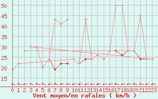 Courbe de la force du vent pour Abed