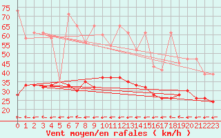 Courbe de la force du vent pour Grand Saint Bernard (Sw)