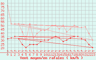 Courbe de la force du vent pour Grand Saint Bernard (Sw)
