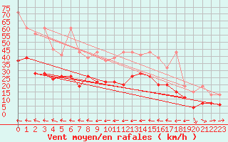 Courbe de la force du vent pour Grand Saint Bernard (Sw)