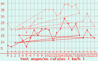 Courbe de la force du vent pour Grand Saint Bernard (Sw)