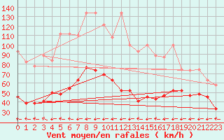Courbe de la force du vent pour Grand Saint Bernard (Sw)