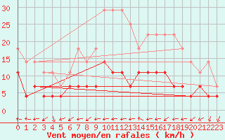 Courbe de la force du vent pour Kloten