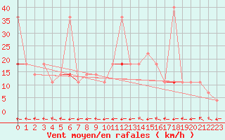 Courbe de la force du vent pour Jeloy Island