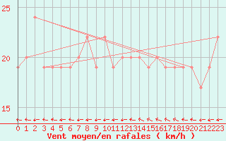 Courbe de la force du vent pour Okinoerabu