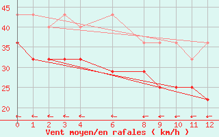 Courbe de la force du vent pour Helgoland