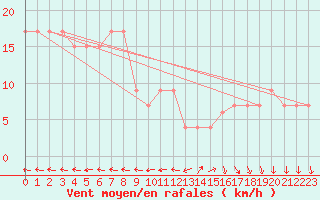 Courbe de la force du vent pour High Wicombe Hqstc