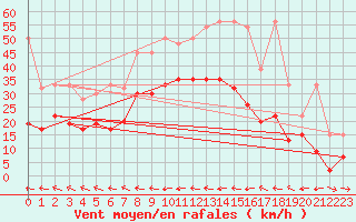 Courbe de la force du vent pour Grand Saint Bernard (Sw)
