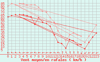 Courbe de la force du vent pour Vindebaek Kyst