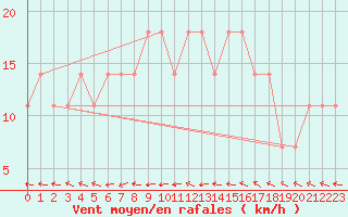 Courbe de la force du vent pour Vierema Kaarakkala