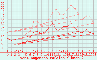 Courbe de la force du vent pour Tesseboelle