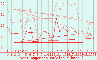 Courbe de la force du vent pour Engelberg