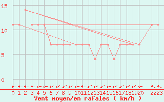 Courbe de la force du vent pour Maopoopo Ile Futuna