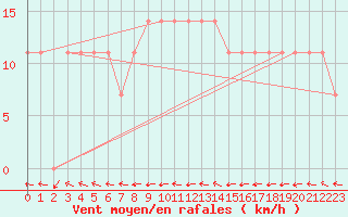 Courbe de la force du vent pour Finner