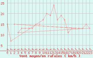Courbe de la force du vent pour Loftus Samos