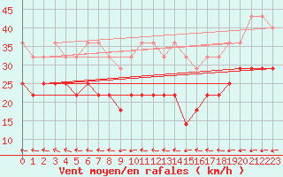 Courbe de la force du vent pour Orskar