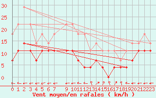 Courbe de la force du vent pour Viana Do Castelo-Chafe