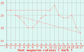 Courbe de la force du vent pour Minamitorishima