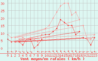 Courbe de la force du vent pour Aboyne