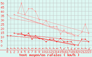 Courbe de la force du vent pour Fuengirola
