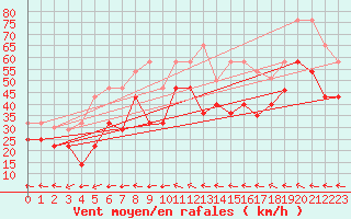 Courbe de la force du vent pour Veiholmen