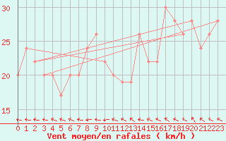 Courbe de la force du vent pour Skagen