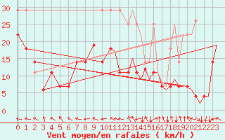 Courbe de la force du vent pour Bardenas Reales