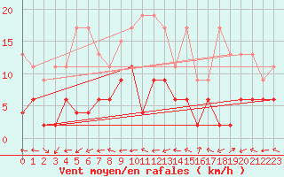 Courbe de la force du vent pour Engelberg