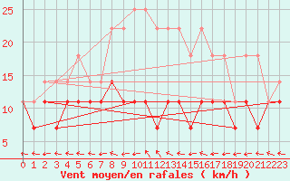 Courbe de la force du vent pour Jimbolia