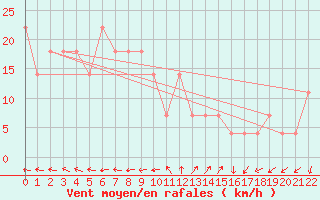 Courbe de la force du vent pour Kopaonik