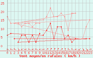 Courbe de la force du vent pour Engelberg