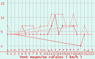 Courbe de la force du vent pour Nowy Sacz