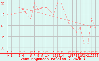 Courbe de la force du vent pour Halvfarryggen