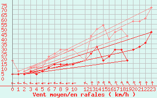 Courbe de la force du vent pour Stabroek