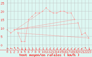 Courbe de la force du vent pour Beyrouth Aeroport