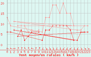 Courbe de la force du vent pour Troyes (10)