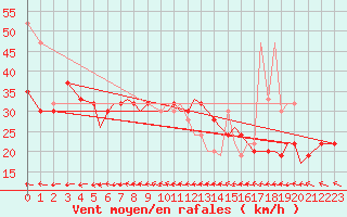 Courbe de la force du vent pour Isle Of Man / Ronaldsway Airport